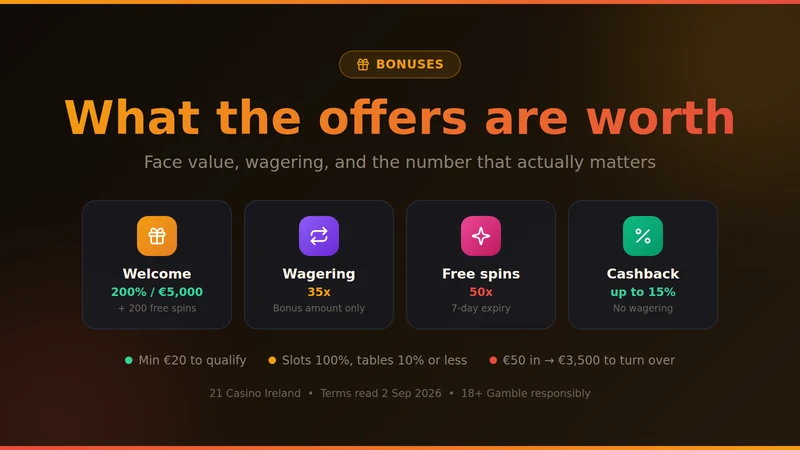 21 Casino bonuses for Ireland: 200% welcome match up to €5,000, 35x wagering, 50x on free spins, weekly cashback