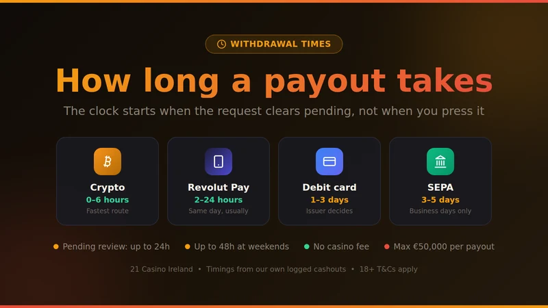 21 Casino withdrawal times by method: crypto 0-6 hours, Revolut Pay 2-24 hours, debit card 1-3 days, SEPA 3-5 days